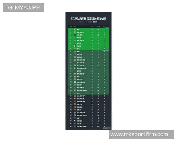 本轮欧战后最新积分榜揭晓英超德甲意甲占据前三西甲紧随其后升至第四